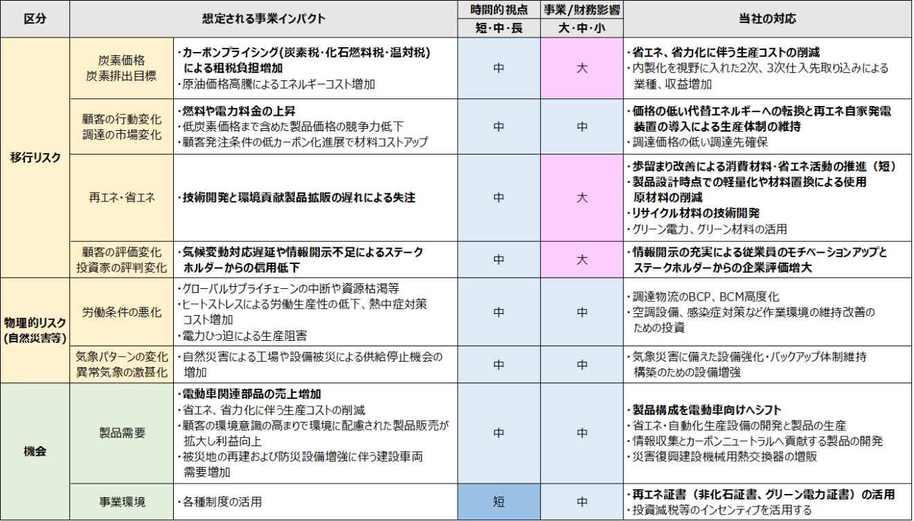 想定される事業インパクト